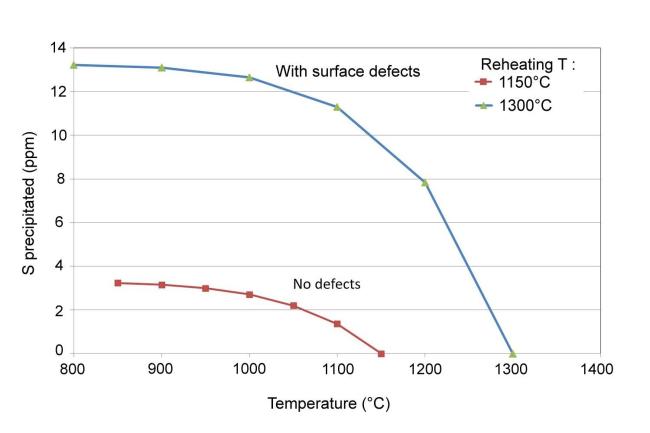 The effect of Sulphur on hot rolled bars surface defects. (Sidenor)