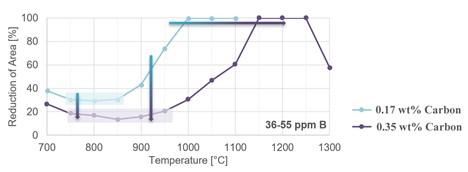 The effect of Carbon contents on hot ductility in alloys containing Boron. (RWTH)