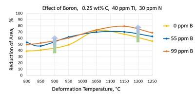 The effect of increasing Boron contents in a high C, low Ti composition. (Swerim)