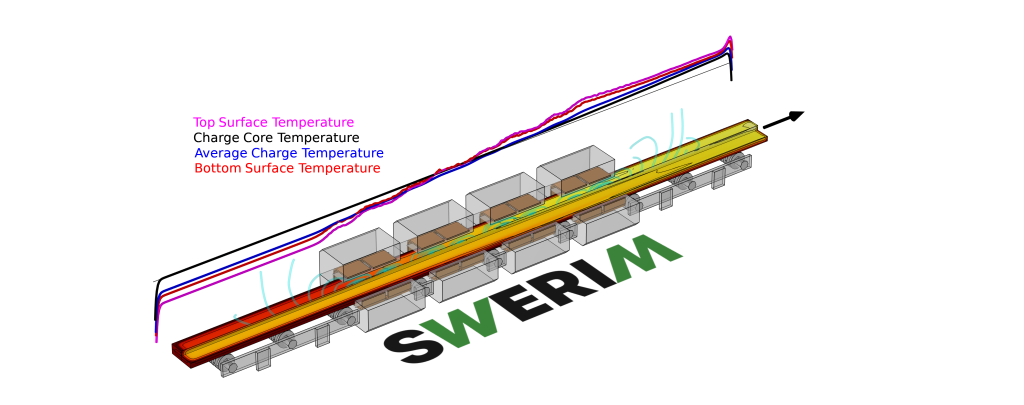 Modell som visar digital tvilling av Swerims induktionsugn